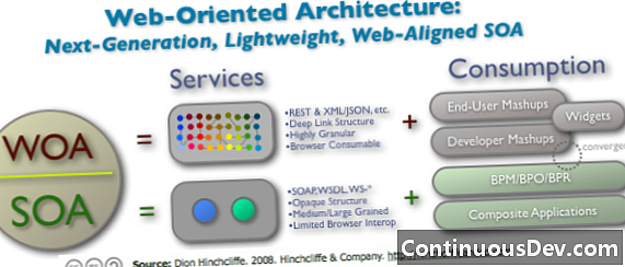 Webborienterad arkitektur (WOA)