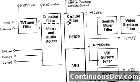 Modelo de controlador de Windows (WDM)