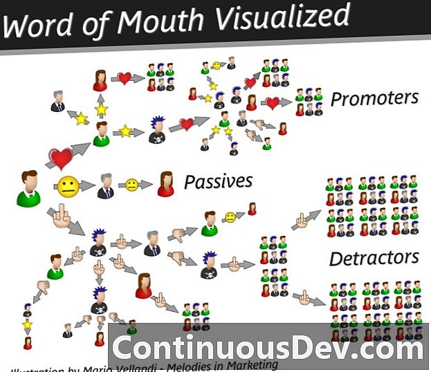 Word-of-Mouth Marketing (WOMM)