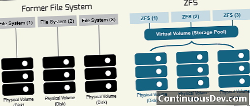 Z Файлова система (ZFS)